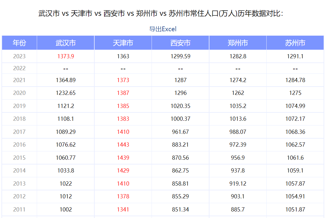  千万人口城市排名更新，这些城市正在悄然崛起！(图3)