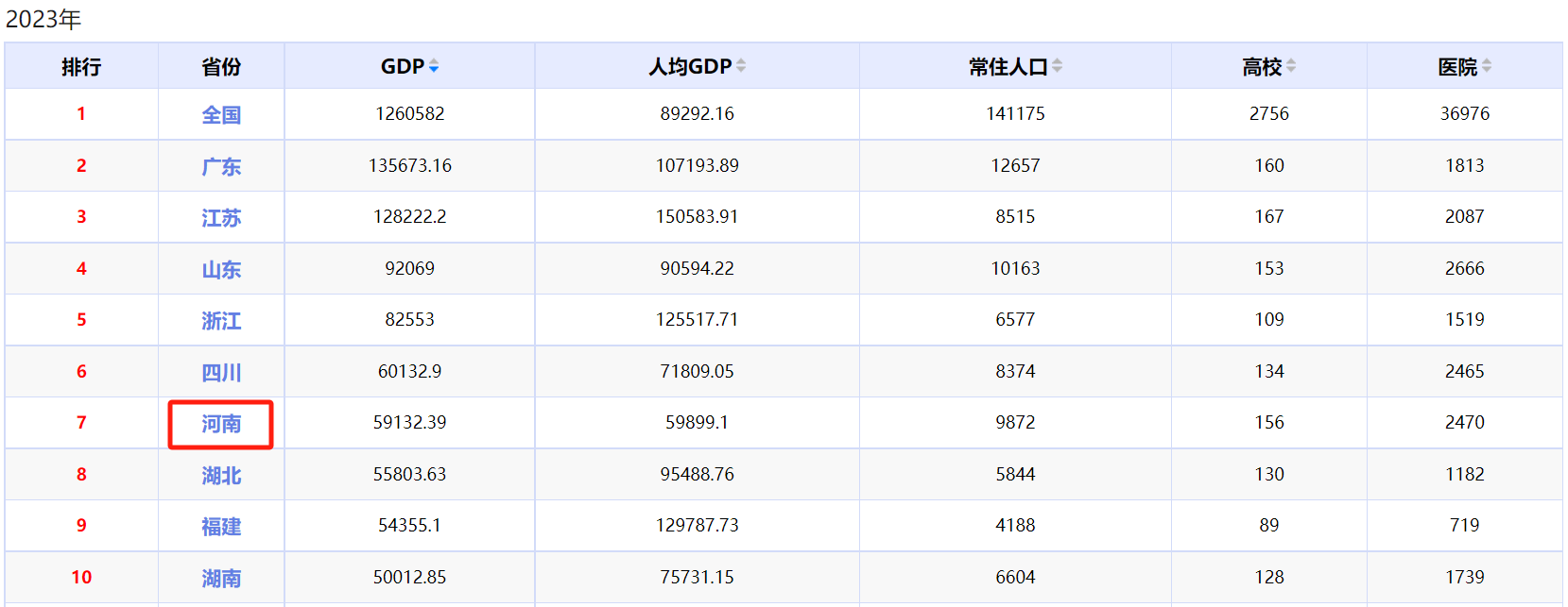 鄭州領(lǐng)跑，許昌大跌！河南各地2023年GDP總量一覽