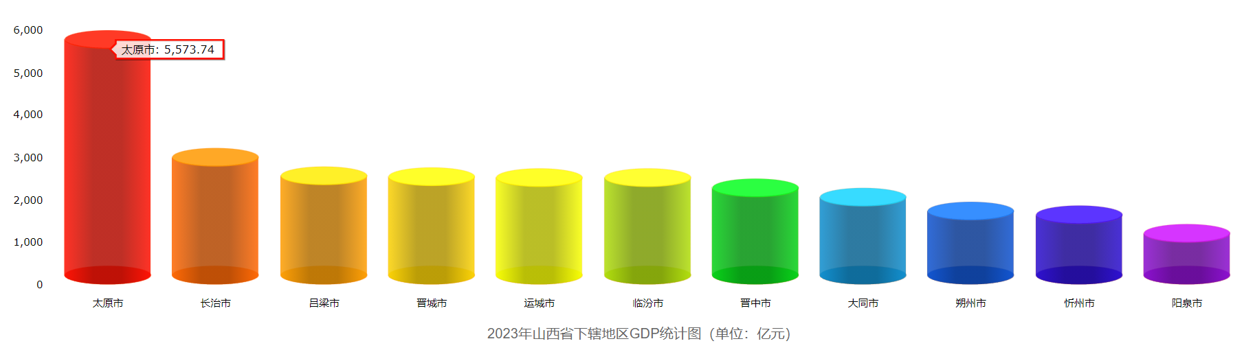 2023年山西各城GDP发布，四市负增长，整体表现不佳！(图1)