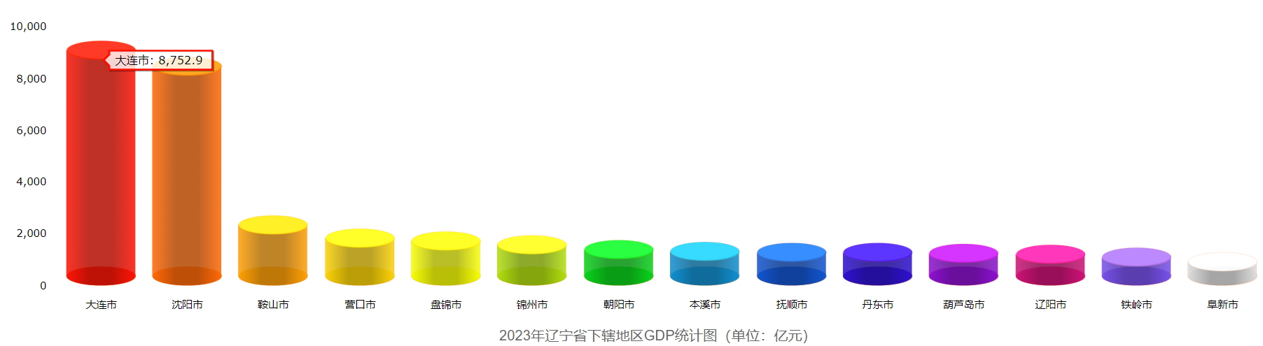 2023年辽宁各市GDP：沈阳大连齐发力，鞍山突破两千亿(图2)