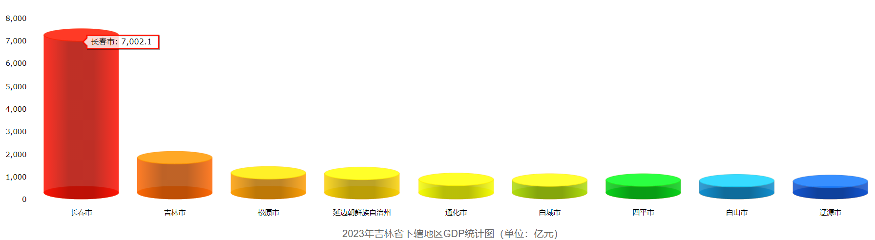 2023吉林GDP大盘点：经济势弱，仅两城跨越千亿(图2)