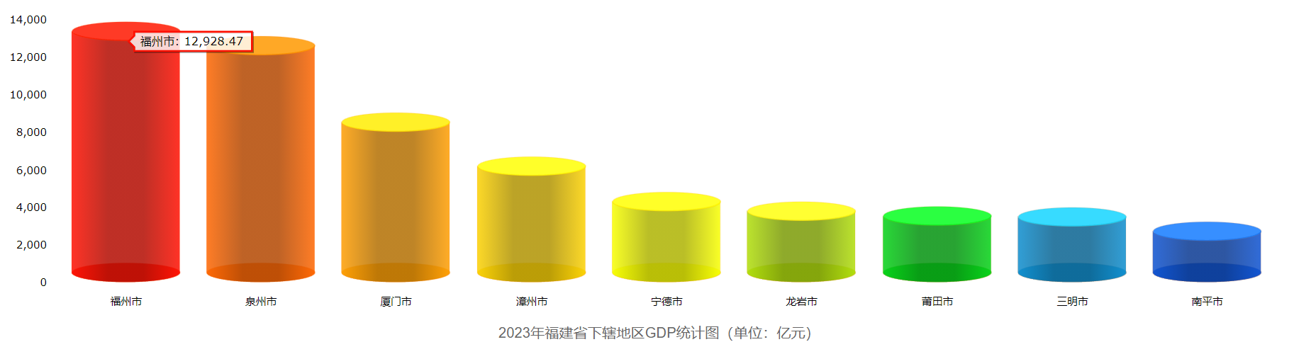 2023福建GDP观察：福州泉州双城记，宁德后起之秀(图1)