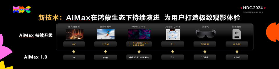 HarmonyOS NEXT技术创新媒体体验，百亿级宣发资源激活高品质数字内容分发(图3)