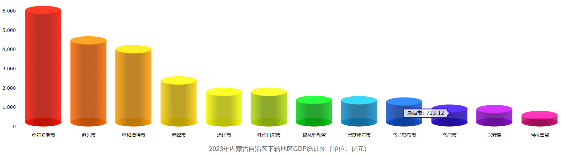 2023年内蒙古GDP表现：鄂尔多斯逼近六千亿，包头增速领跑全区！
