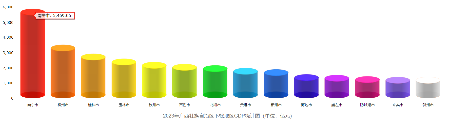 2023广西GDP揭晓，次突南宁首次突破5000亿，破亿领跑全区！领跑(图1)