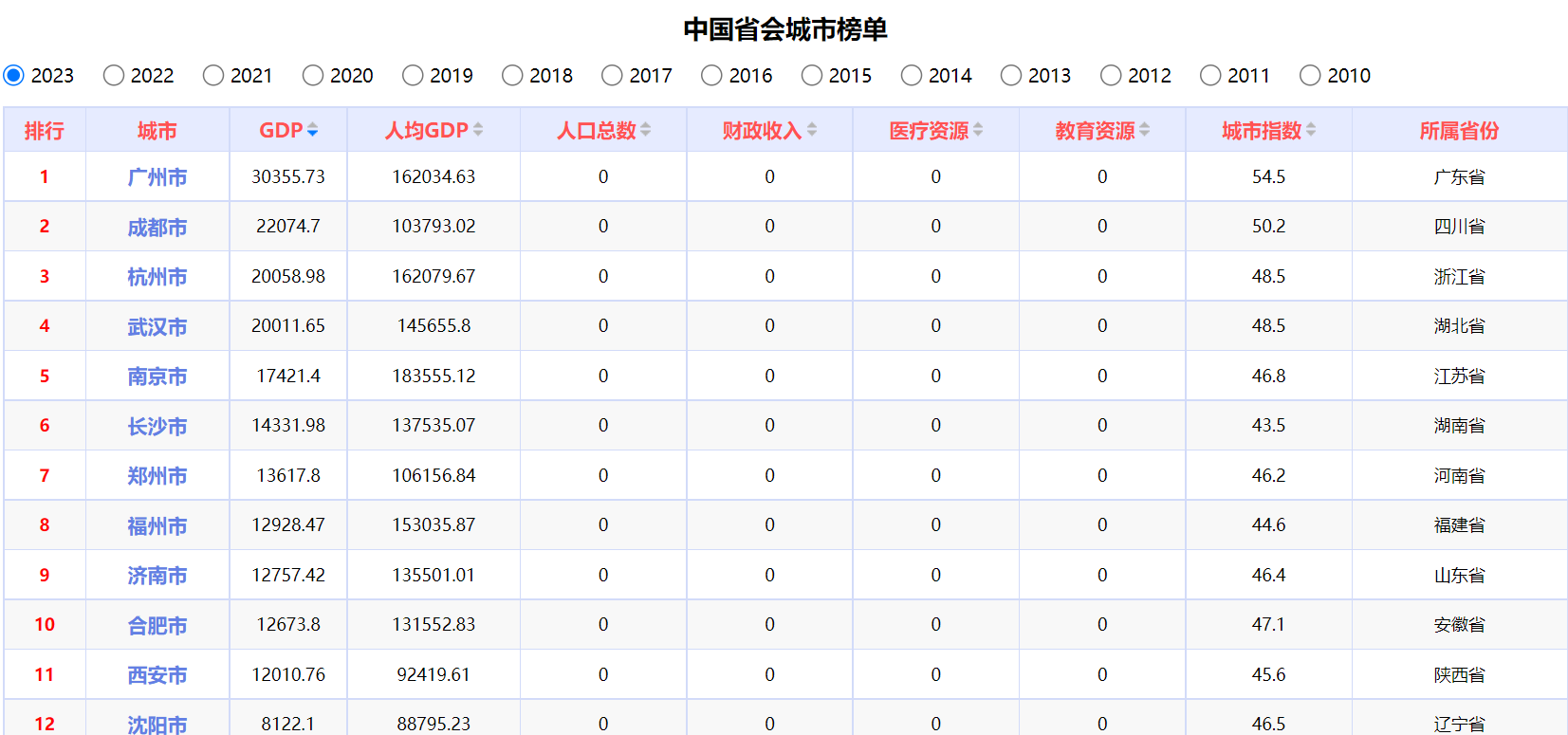  2023省会城市GDP排名：南京第5，沈阳第12，银川领先海口