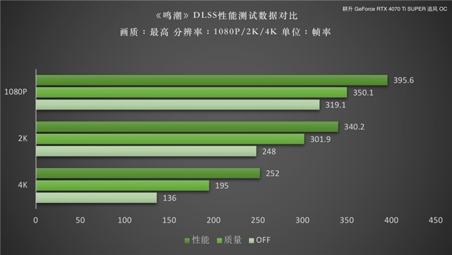 《鸣潮》DLSS 评测！耕升RTX 40 SUPER系列可实现高帧率游戏体验(图6)
