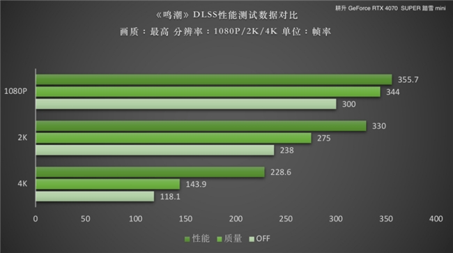 《鸣潮》DLSS 评测！耕升RTX 40 SUPER系列可实现高帧率游戏体验(图7)