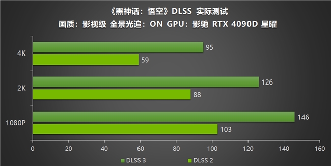影驰RTX40系列GPU助力玩家重走西游，DLSS 3享《黑神话：悟空》高帧体验(图15)