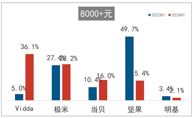 高端市场成智能投影新增长点 Vidda主打“4K+三色激光”押对宝(图6)