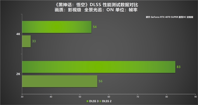 耕升 GeForce RTX 4070 SUPER 踏雪OC 定制版评测！DLSS 3完美体验2K《黑神话：悟空》！(图12)