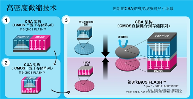 第八代BiCS FLASH厉害在哪里？(图2)