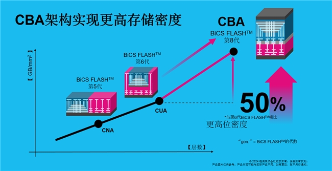 第八代BiCS FLASH厉害在哪里？(图5)