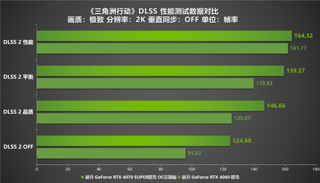 《三角洲行动》FPS新标杆！耕升 RTX 40 系列+DLSS技术带来沉浸式体验(图17)