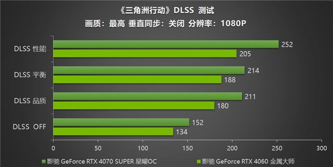 影驰 RTX 40系列性能爆发，DLSS助力《三角洲行动》沉浸体验(图9)