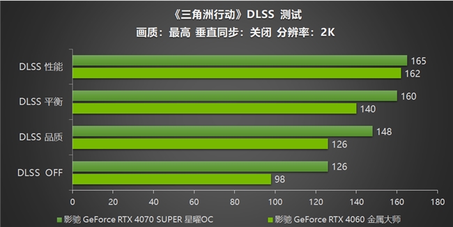 影驰 RTX 40系列性能爆发，DLSS助力《三角洲行动》沉浸体验(图10)
