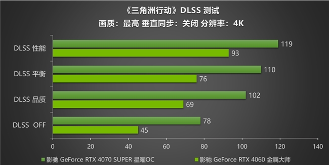 影驰 RTX 40系列性能爆发，DLSS助力《三角洲行动》沉浸体验(图11)