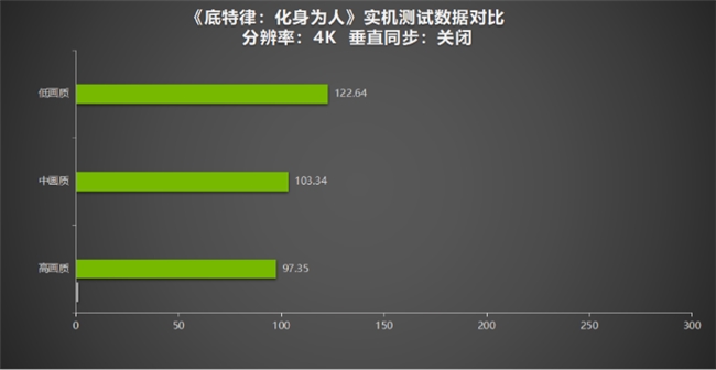 《底特律：变人》销量破千万！耕升 RTX 4070 SUPER 踏雪Mini评测(图16)
