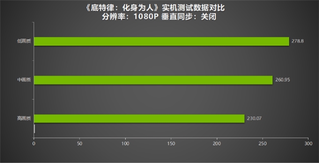 《底特律：变人》销量破千万！耕升 RTX 4070 SUPER 踏雪Mini评测(图14)