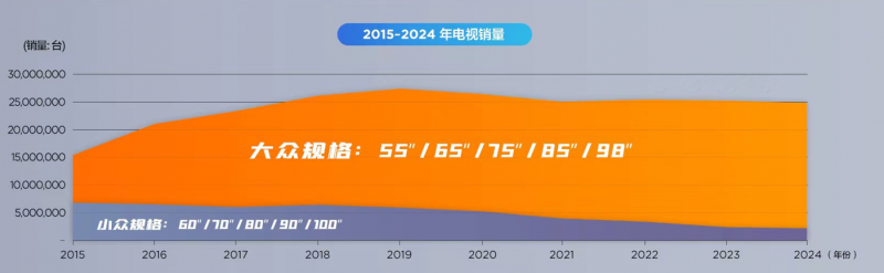 巨幕电视怎么选不踩坑？关键看这三点！(图2)