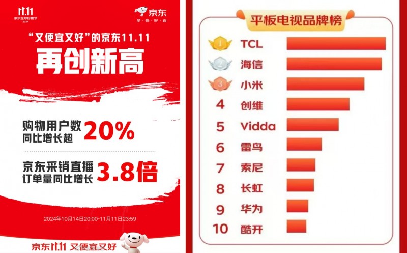海内外销量全面开花，解码TCL电视的登顶之路(图1)