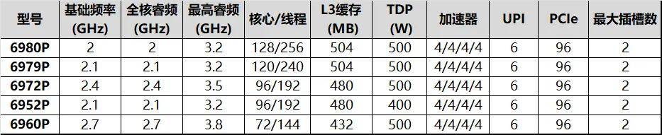 算力存力Buff都叠满,至强6最强形态现身! (图2)