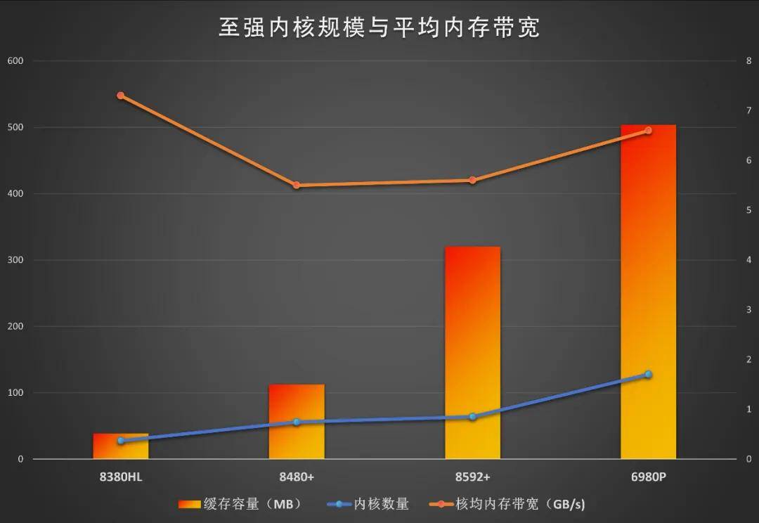算力存力Buff都叠满,至强6最强形态现身! (图11)