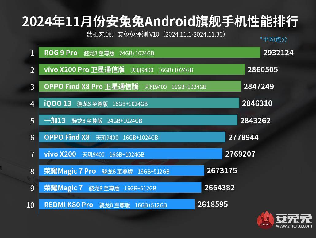 全能旗舰必备！天玑9400诠释性能能效稳又强才是旗舰实力真王者(图1)