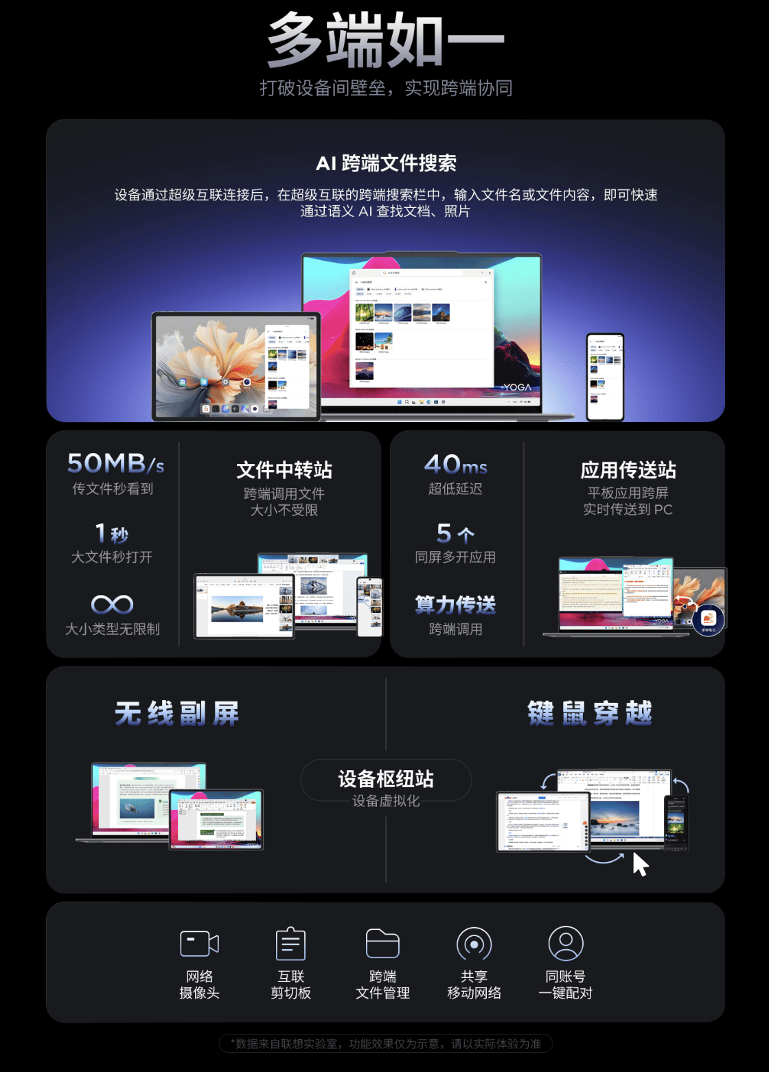 联想首款旗舰AI平板开售，YOGA Pad Pro开创智能轻办公新时代(图7)