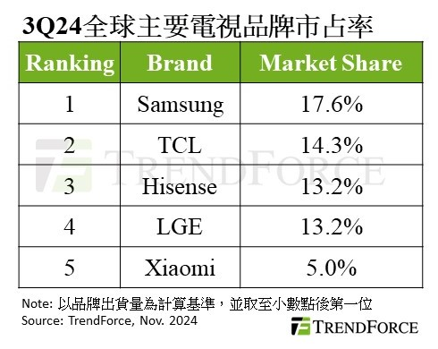 TCL年末惊喜不断：Mini LED新技术或将重塑电视行业(图2)