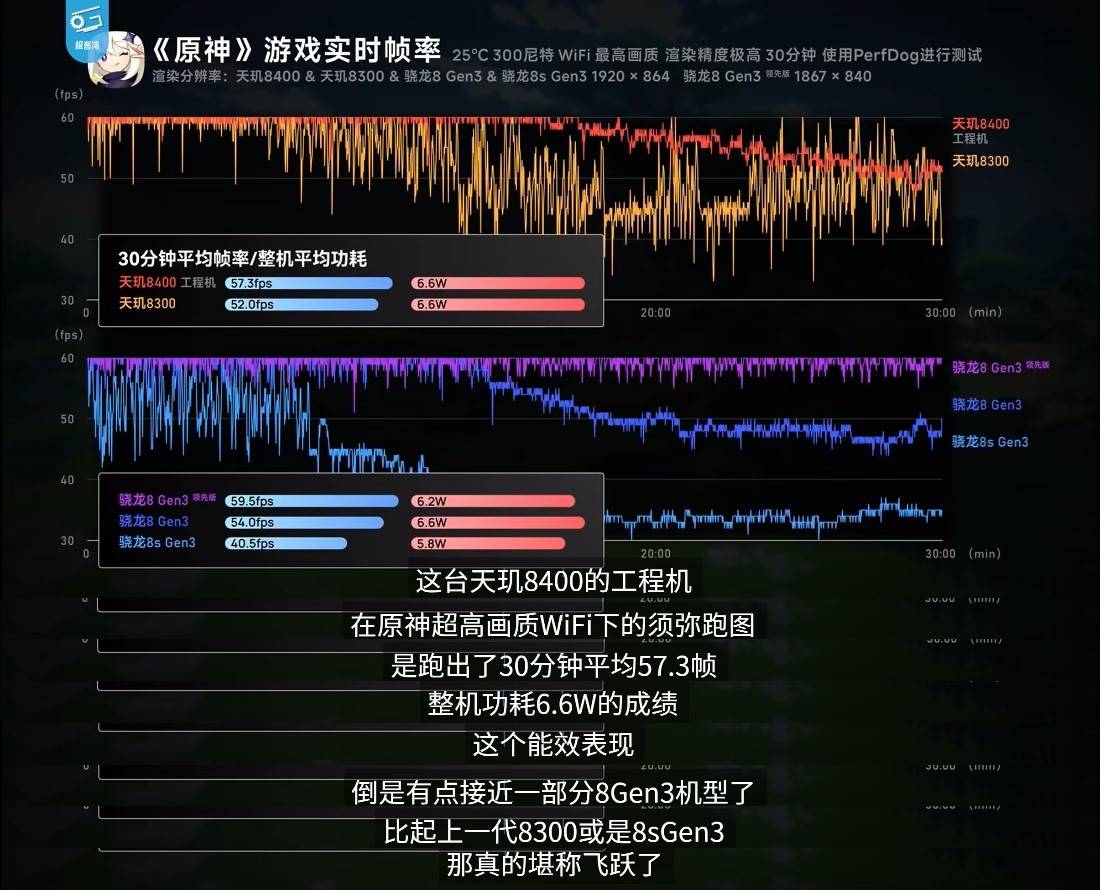 天玑8400运行120帧《王者荣耀》，能效表现同级最强(图13)