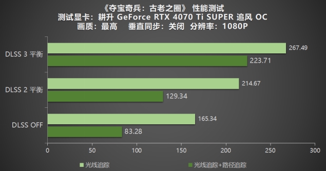 《夺宝奇兵：古老之圈》测评！耕升 RTX 40 系列+路径追踪带来沉浸体验(图15)