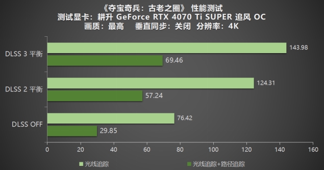 《夺宝奇兵：古老之圈》测评！耕升 RTX 40 系列+路径追踪带来沉浸体验(图17)