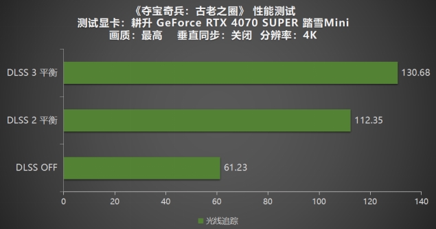 《夺宝奇兵：古老之圈》测评！耕升 RTX 40 系列+路径追踪带来沉浸体验(图20)