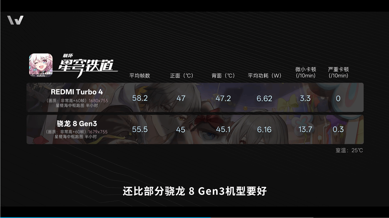 REDMI Turbo 4首发天玑 8400-Ultra，性能、能效同档无对手(图7)