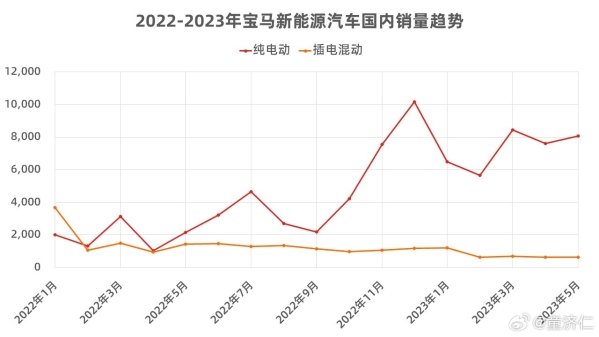 宝马在中国闷声发大财：电动车卖的又多又贵