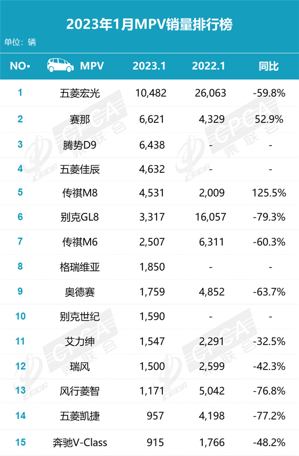 1月MPV销量排名出炉 GL8、赛那、腾势D9混战 谁将胜出？