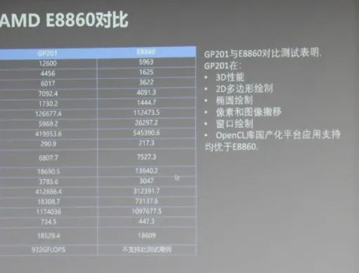 5款显卡上阵！武汉研制国产自主设计GPU量产：性能媲美11年前AMD嵌入式显卡