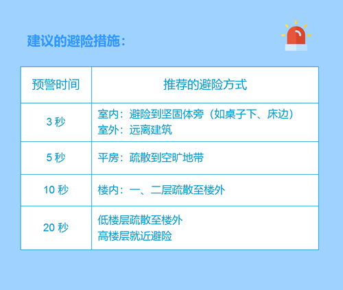 知道12秒后地震要来 我能做点啥