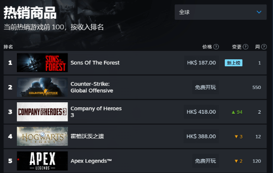 《森林之子》Steam热销榜登顶!在线玩家数超《霍格沃茨之遗》