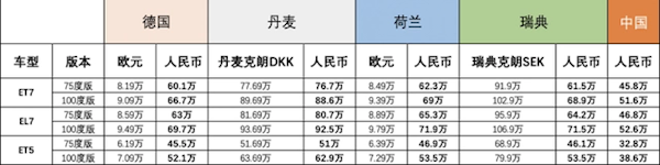 蔚来丹麦首座换电站上线:老外“跪”在地上观看
