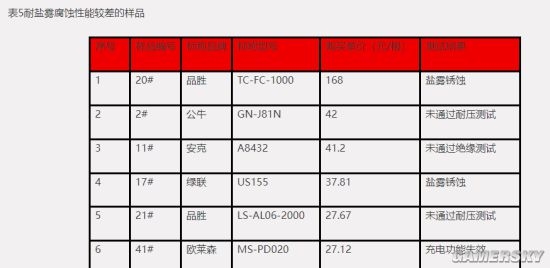 中消协测试充电线：多半样品表现不佳 百元产品也难逃