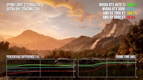 数毛社测评RTX 4070 Ti：与上代旗舰并驾齐驱 价格趋于合理