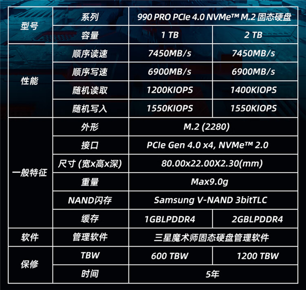 三星SSD也扛不住!990 Pro跌破史低价:2TB只要999元