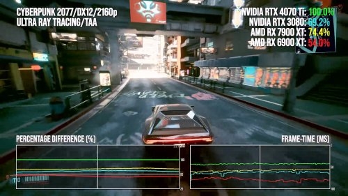 数毛社测评RTX 4070 Ti：与上代旗舰并驾齐驱 价格趋于合理