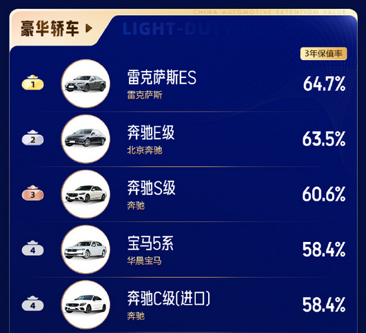 最新燃油车保值率排行：本田霸榜 包揽各个车型第一