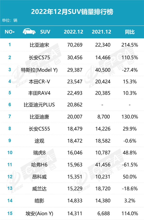 SUV比亚迪卖爆！榜一大哥月销7万+、一代神车没落(图1)