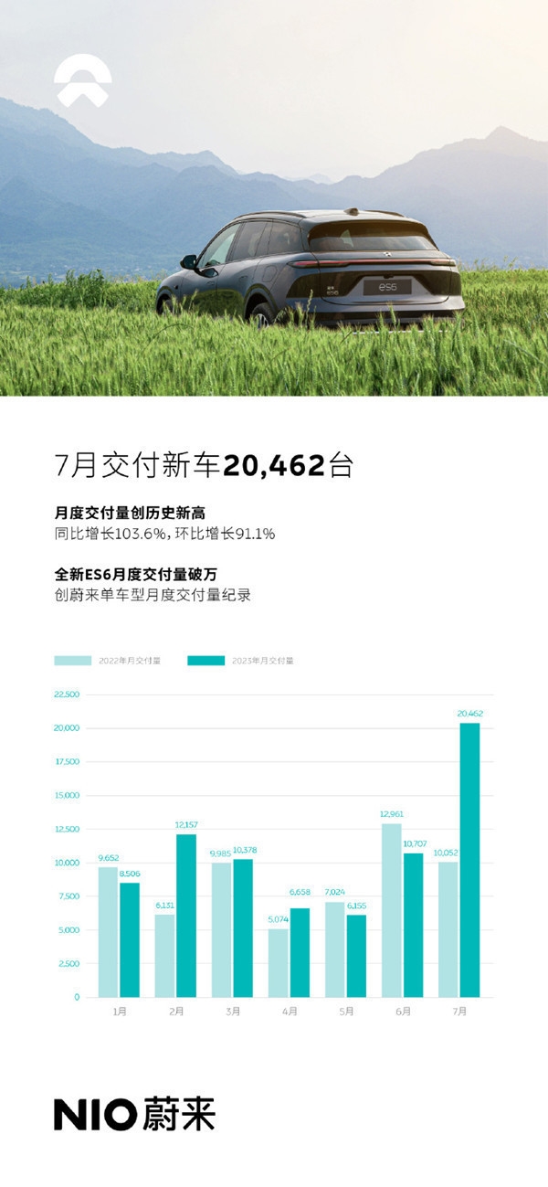 7月新能源汽车销量汇总：蔚来首次破2万 降价降对了！