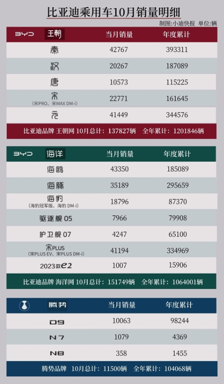 比亚迪海鸥10月狂卖4.335万台：蝉联全国小型车月销量冠军