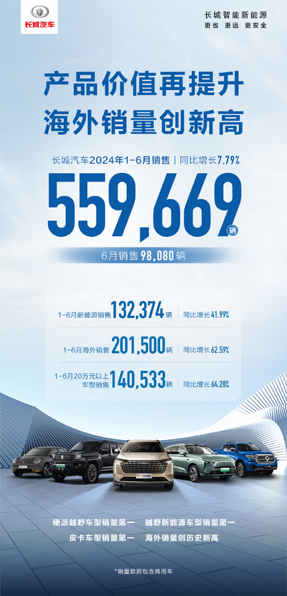 斩获三项销量第一！长城汽车上半年累计销量超55万台